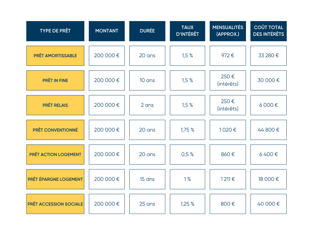 Infographie - Crédit immobilier