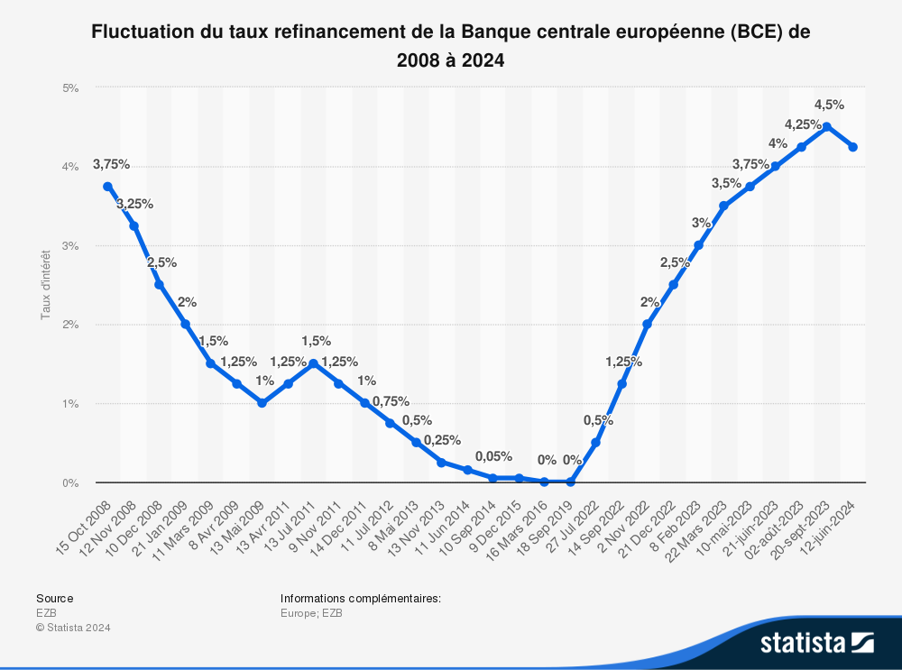 Nouvelle baisse des taux en Octobre par la BCE : quels impacts pour l ...