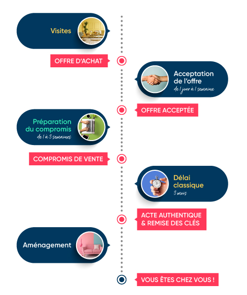 les étapes de l'achat immobilier