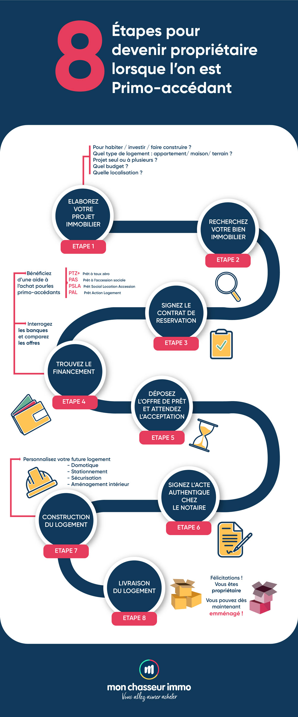 Infographie devenir propriétaire lorsque l'on est primo-accédant