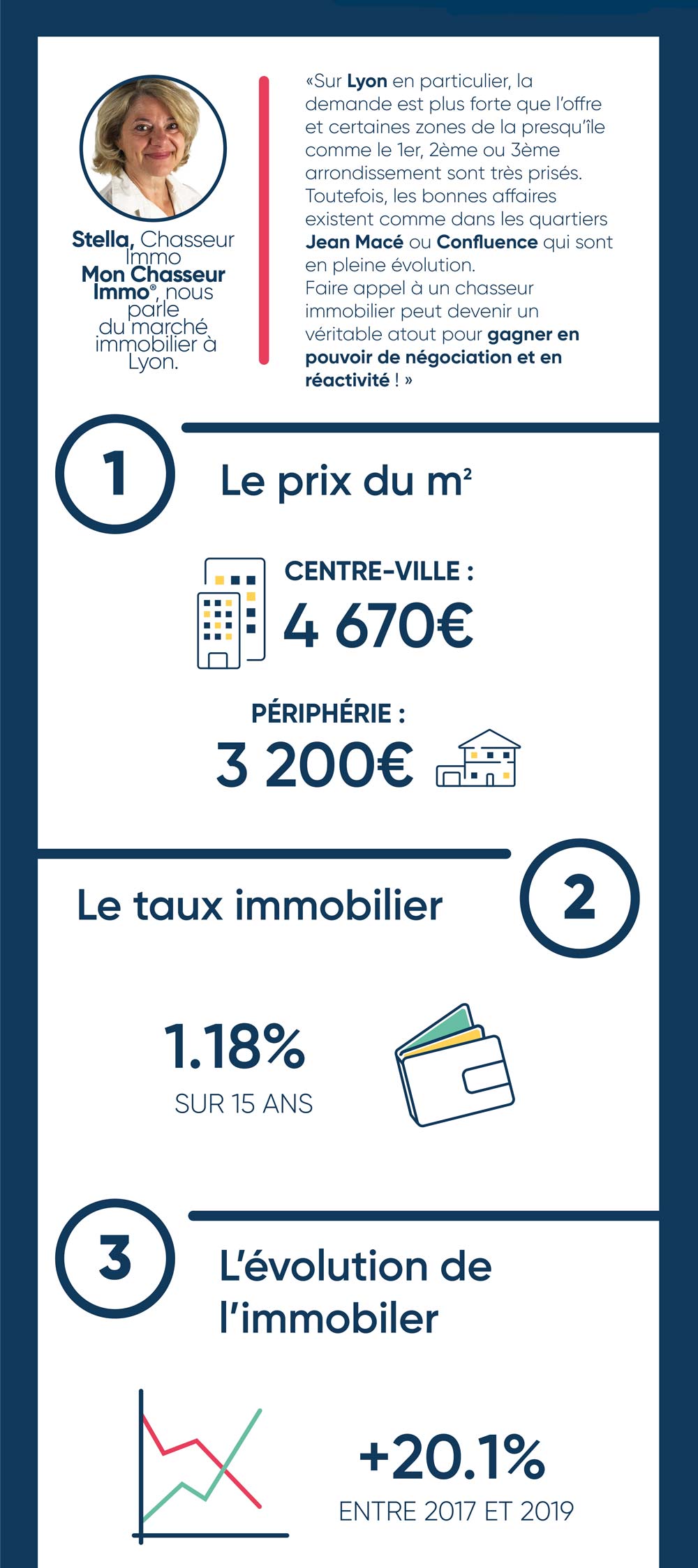 Infographie devenir propriétaire à Lyon partie 1