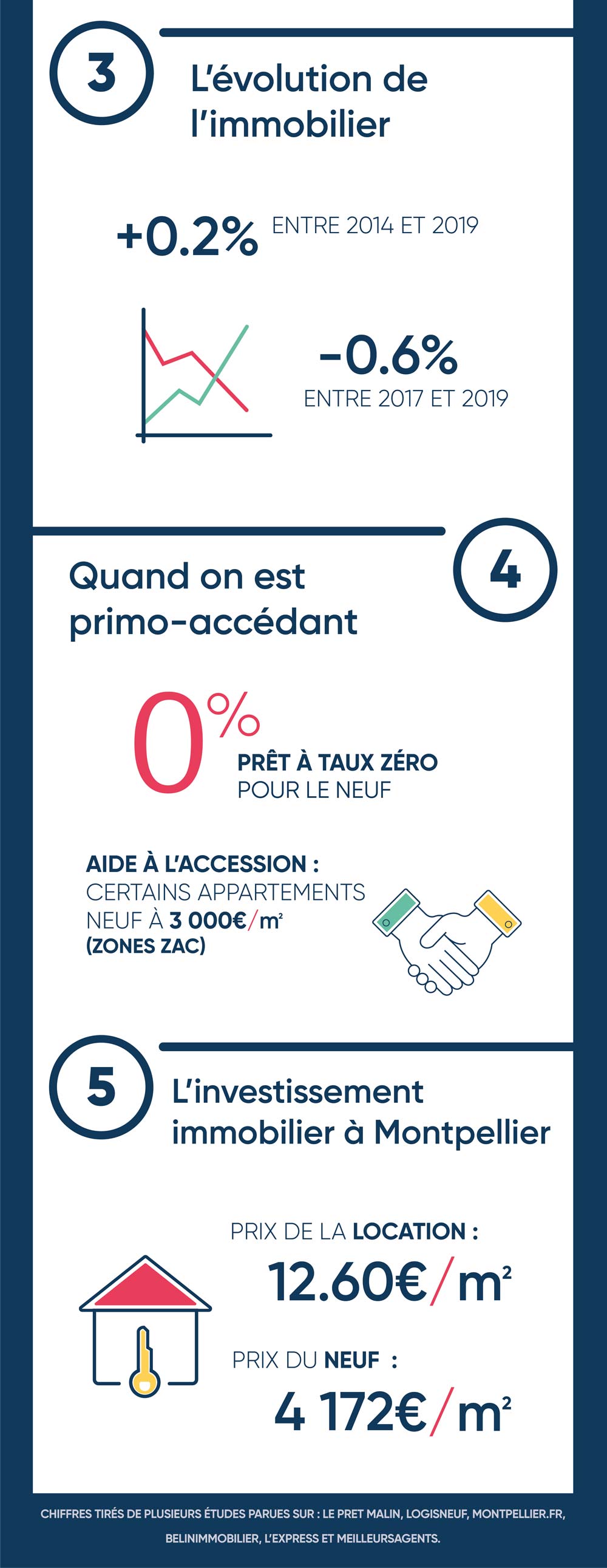 Infographie devenir propriétaire à Montpellier partie 2