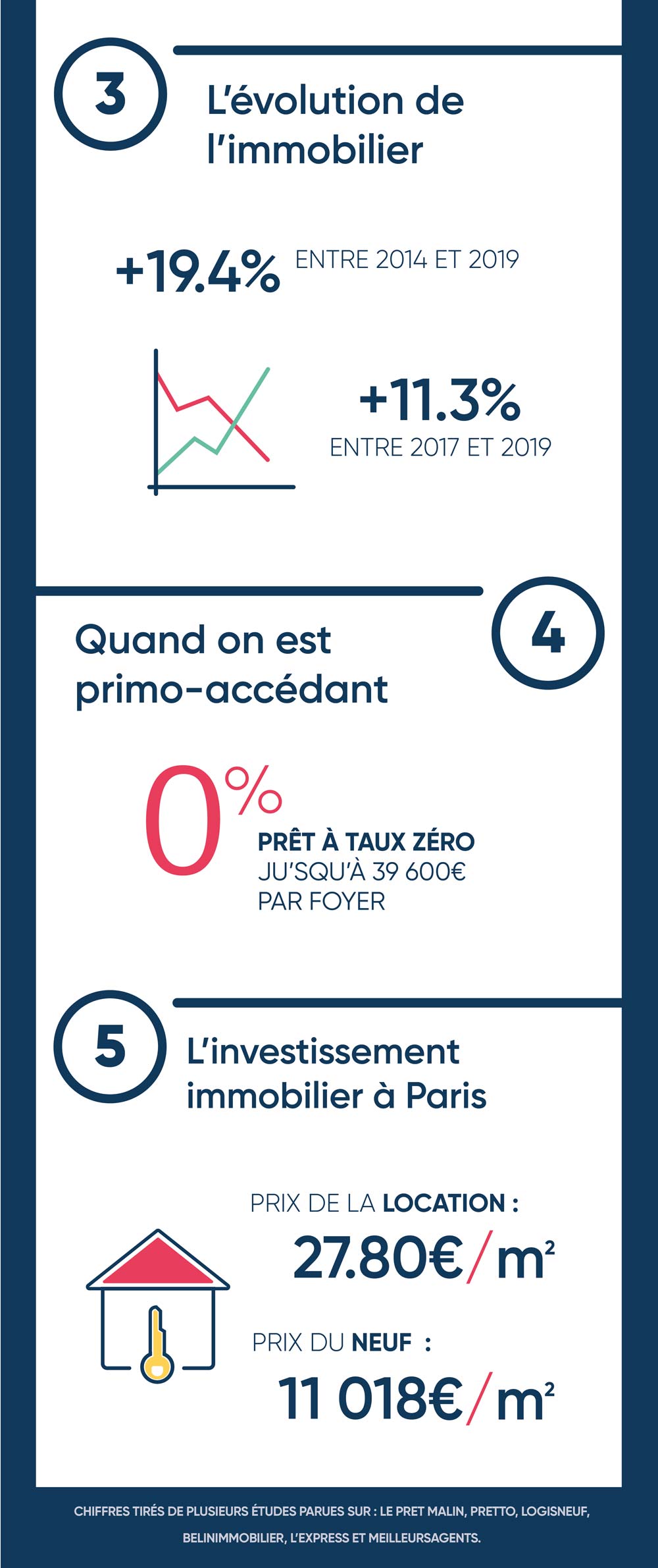 Comment acheter 5 appartements avec 5 euros? Le livre des investisseurs  Amm - les Prix d'Occasion ou Neuf