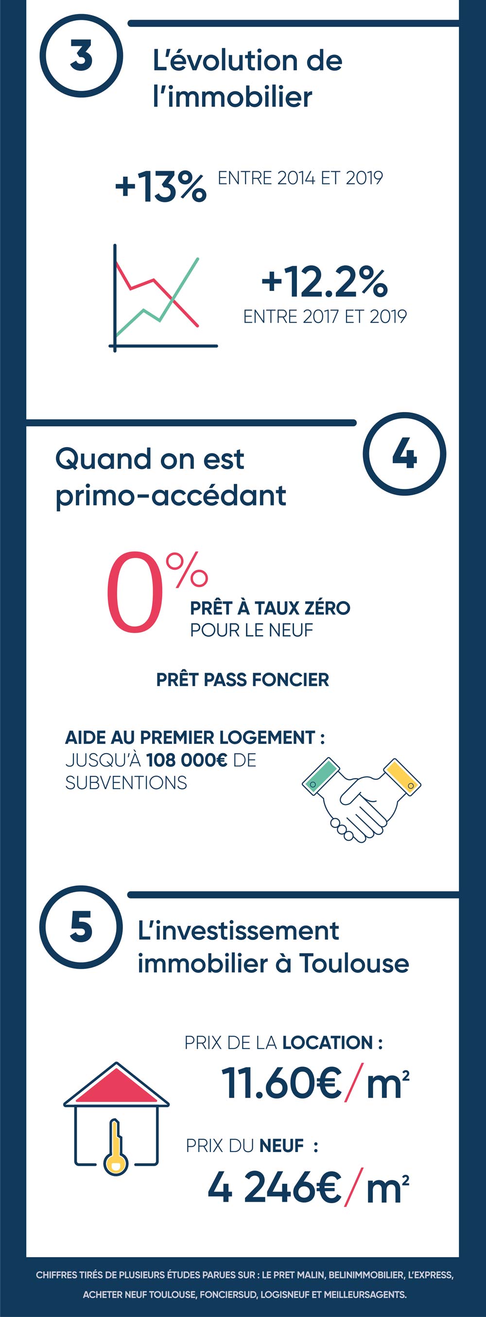 infographie immobilier Toulouse partie 2